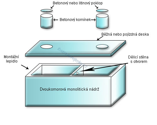 Dvoukomorové monolitické nádrže Sázava