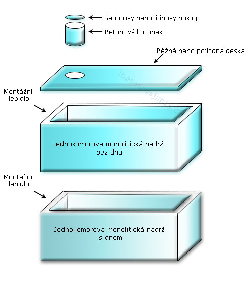 Jednokomorové spojované nádrže Sázava